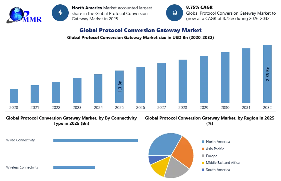Global Protocol Conversion Gateway Market