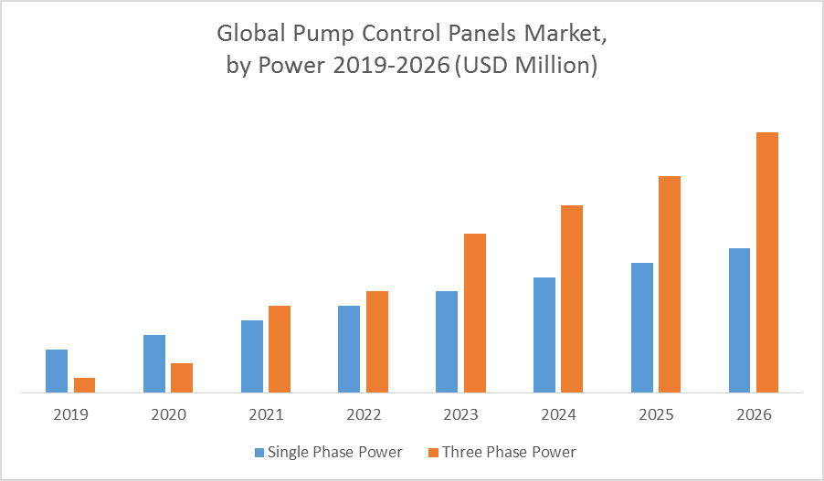 Global Pump Control Panels Market by Power