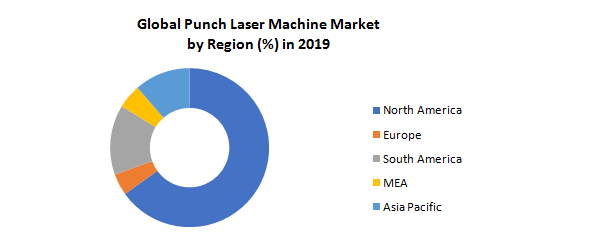 Global Punch Laser Machine Market