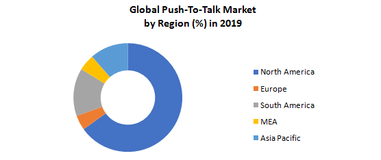 Global Push-To-Talk Market