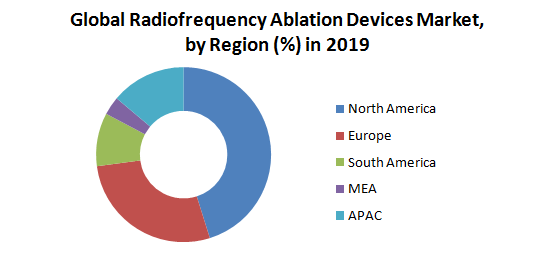 Global Radiofrequency Ablation Devices Market