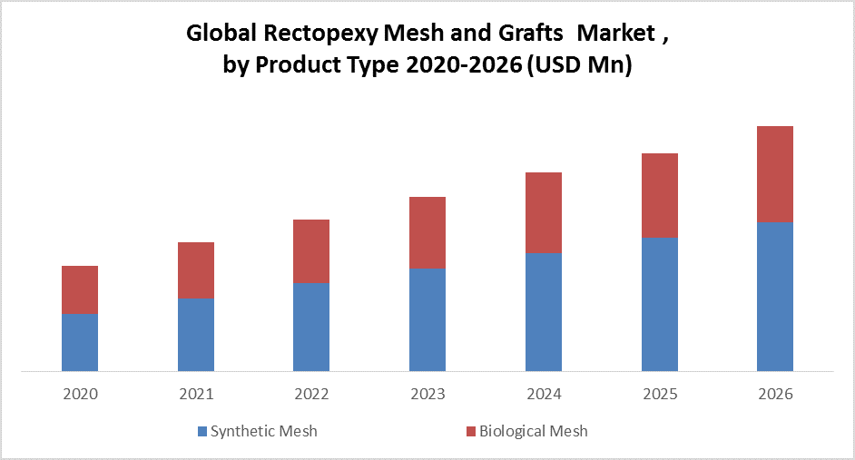 Global Rectopexy Mesh and Grafts Market