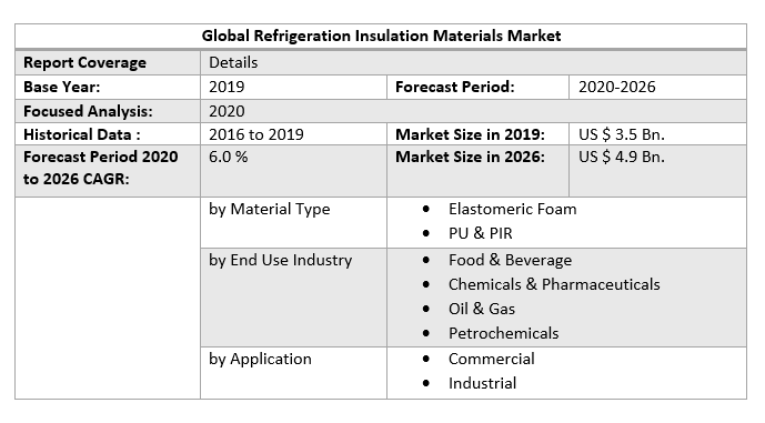 Global Refrigeration Insulation Materials Market 3