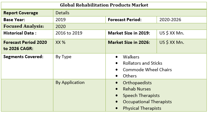 Global Rehabilitation Products Market