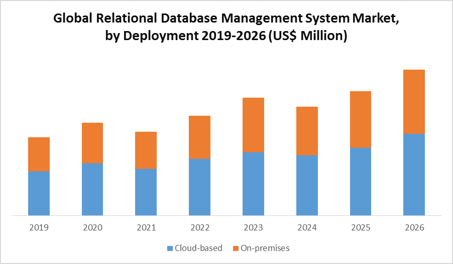 Global Relational Database Management System Market by Deployment
