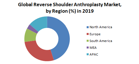 Global Reverse Shoulder Anthroplasty Market