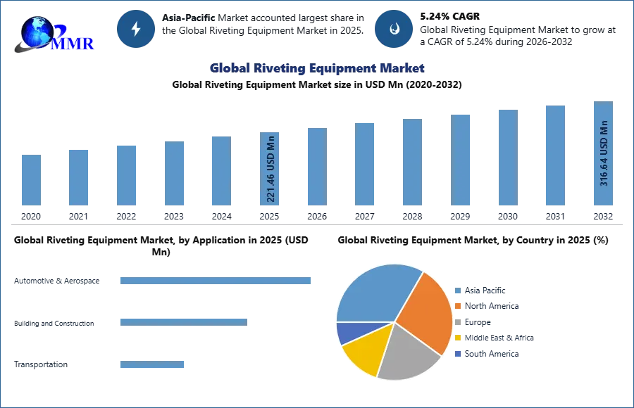 Global Riveting Equipment Market (1)