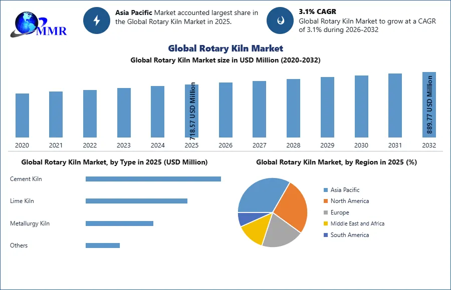 Global Rotary Kiln Market