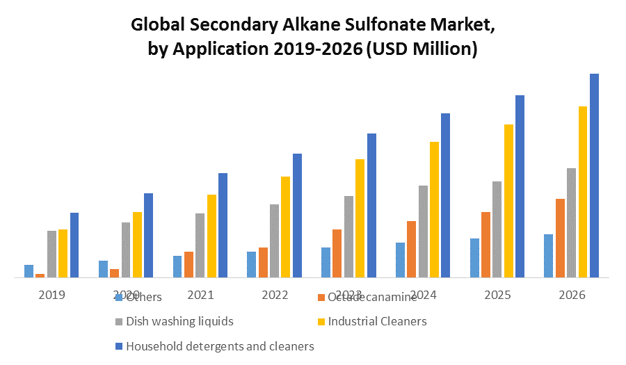 Global Secondary Alkane Sulfonate Market