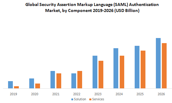 Global Security Assertion Markup Language (SAML) Authentication Market1
