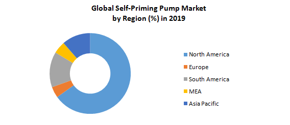 Global Self-priming Pumps Market