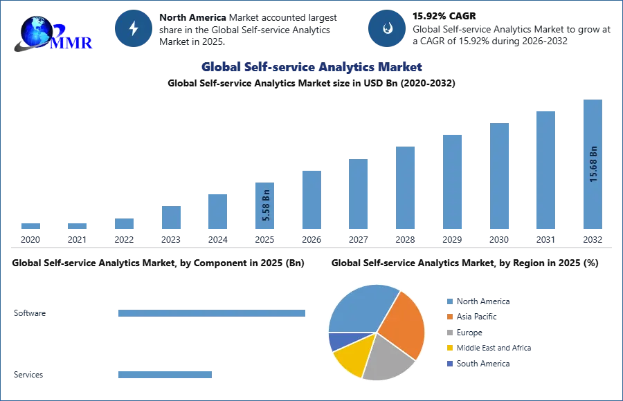 Global Self-service Analytics Market