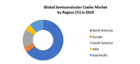 Global Semiconductor Cooler Market