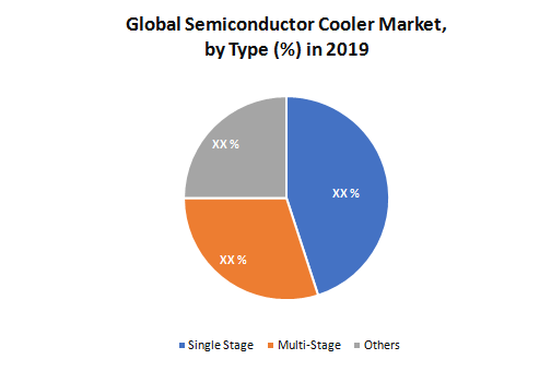 Global Semiconductor Cooler Market : Industry Analysis and Forecast 2026