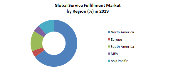 Global Service Fulfillment Market