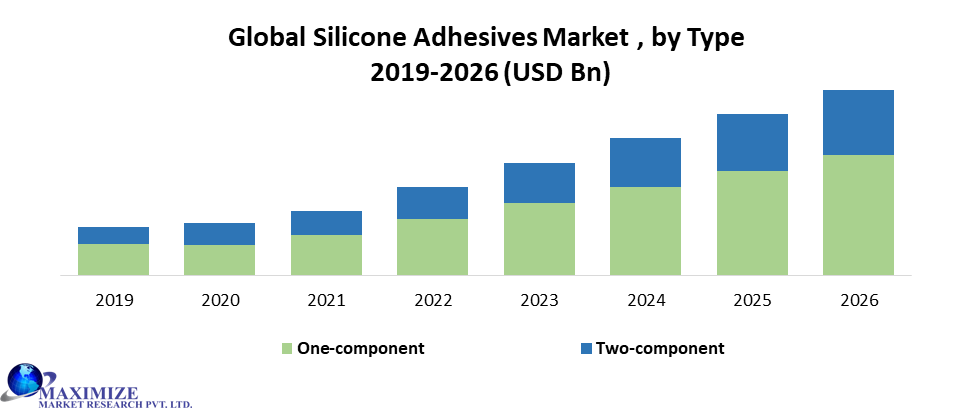 Silicone Adhesives Market: Global Industry Analysis and Forecast -2029