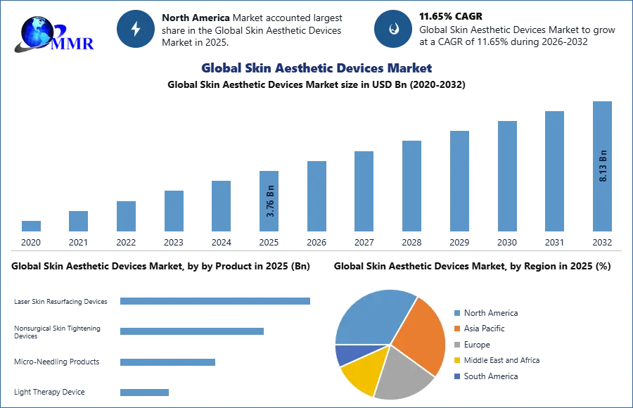 Global Skin Aesthetic Devices Market