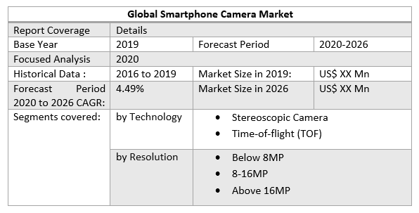 Global Smartphone Camera Market