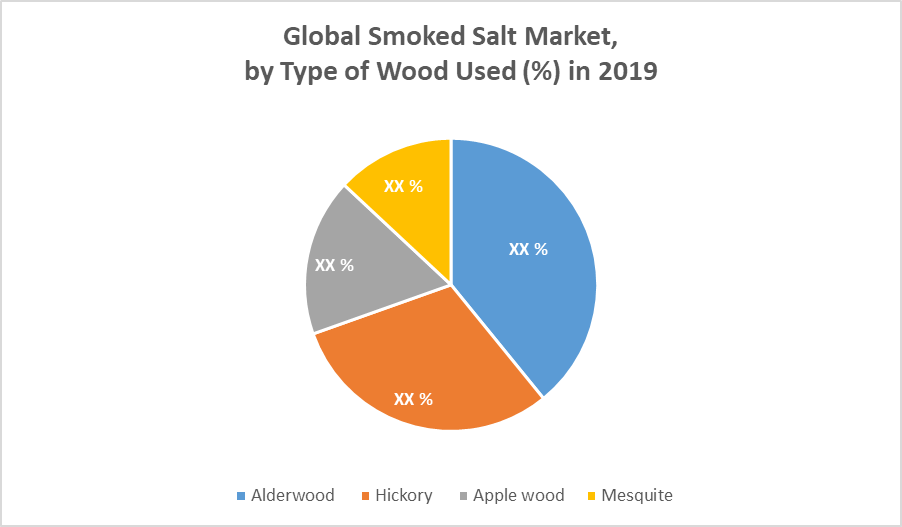 Global Smoked Salt Market