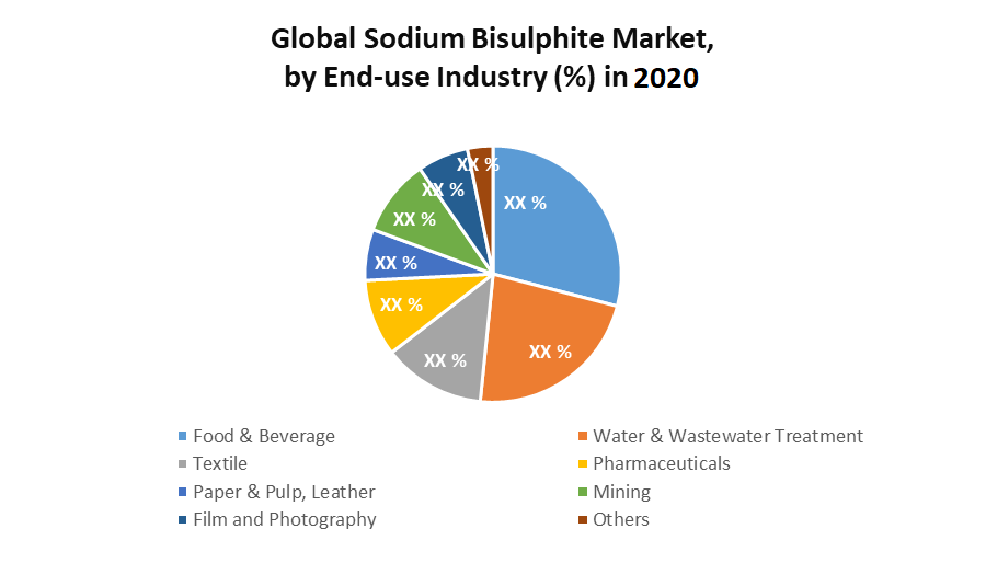 Global Sodium Bisulphite Market