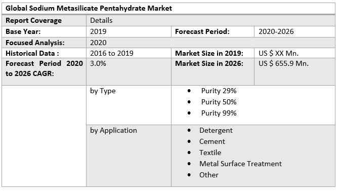Sodium Metasilicate Pentahydrate Market: Global Industry Analysis