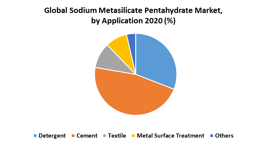 Global Sodium Metasilicate Pentahydrate Market