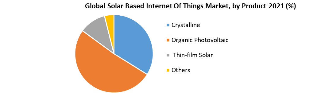 Global Solar Based Internet Of Things Market