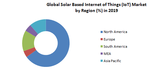 Global Solar Based Internet of Things (IoT) Market