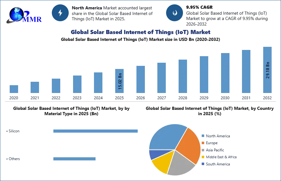 Global Solar Based Internet of Things (IoT) Market