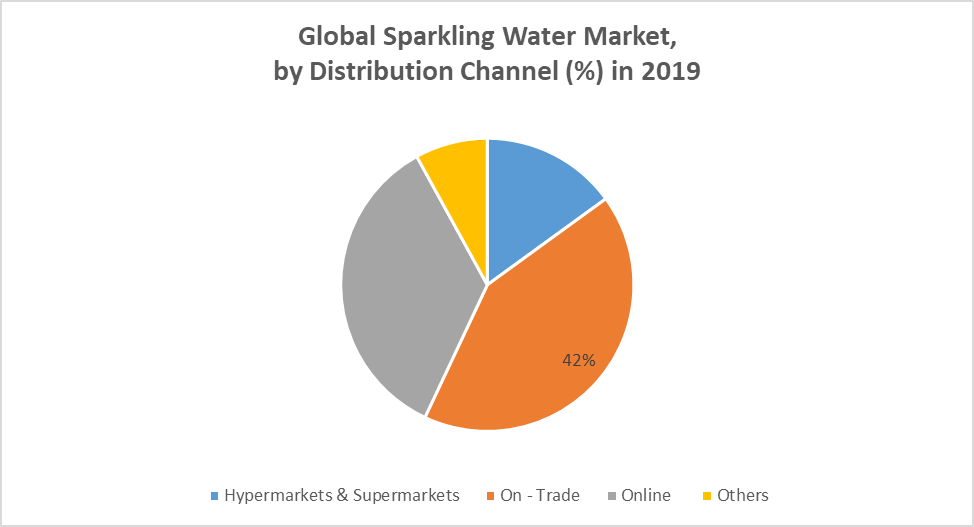 Global Sparkling Water Market by Channel