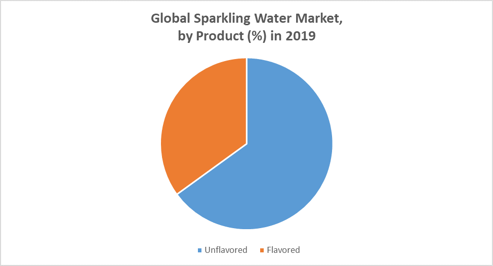 Global Sparkling Water Market by Product