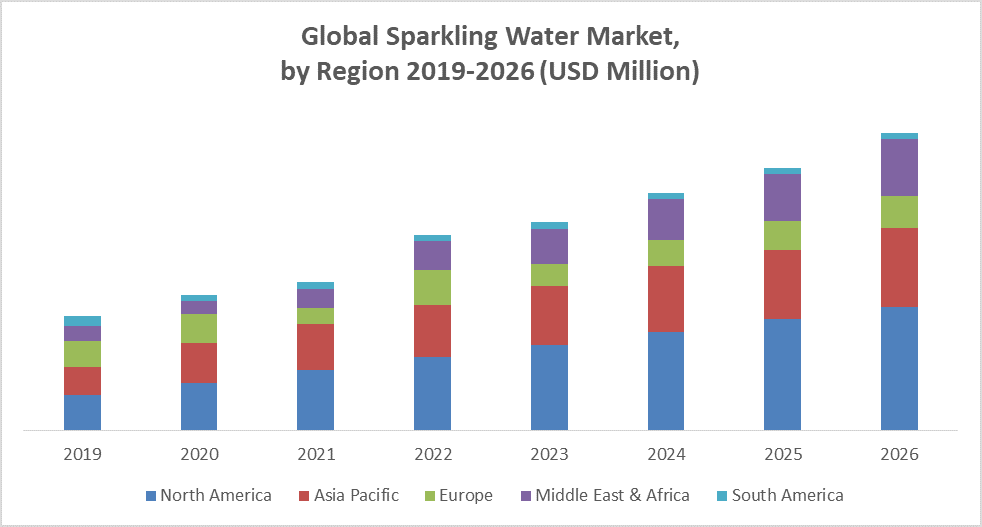 Global Sparkling Water Market by Region