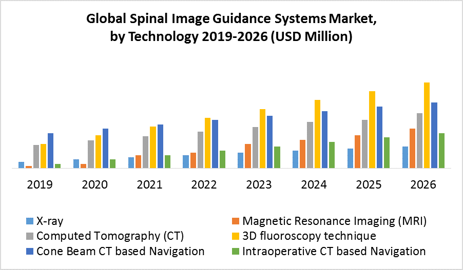 Global Spinal Image Guidance Systems Market Technology