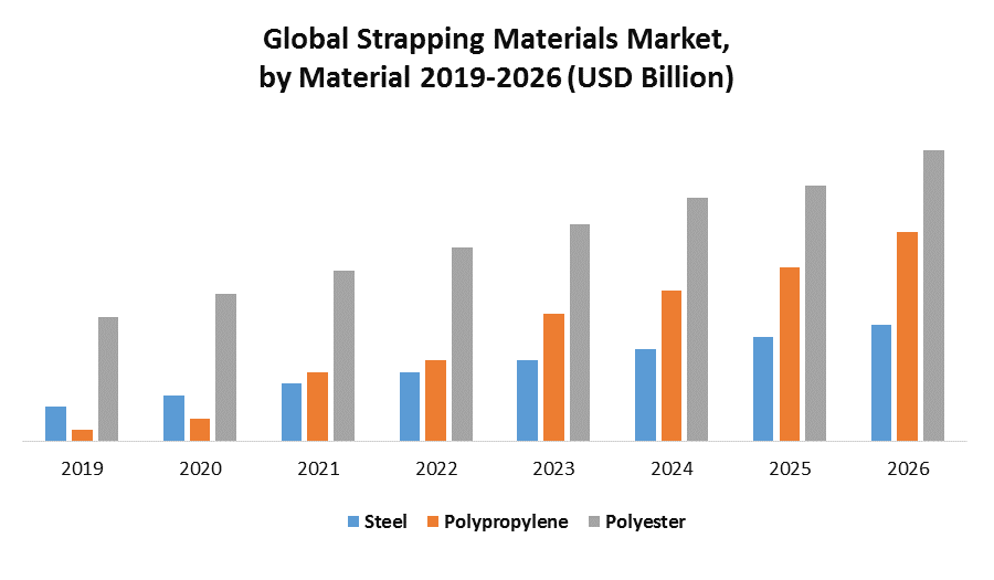 Global Strapping Materials Market