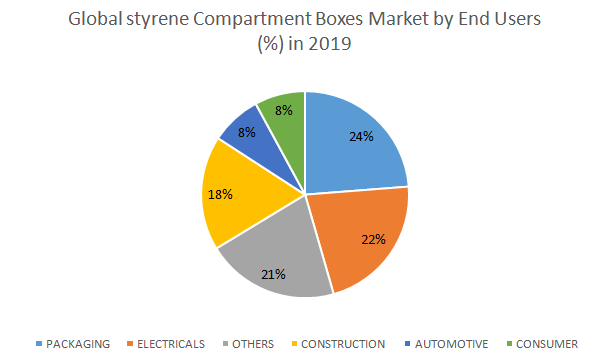 Global Styrene Compartment Boxes Market