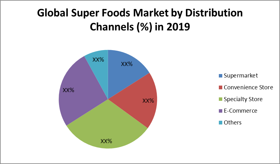 Global Super Foods Market