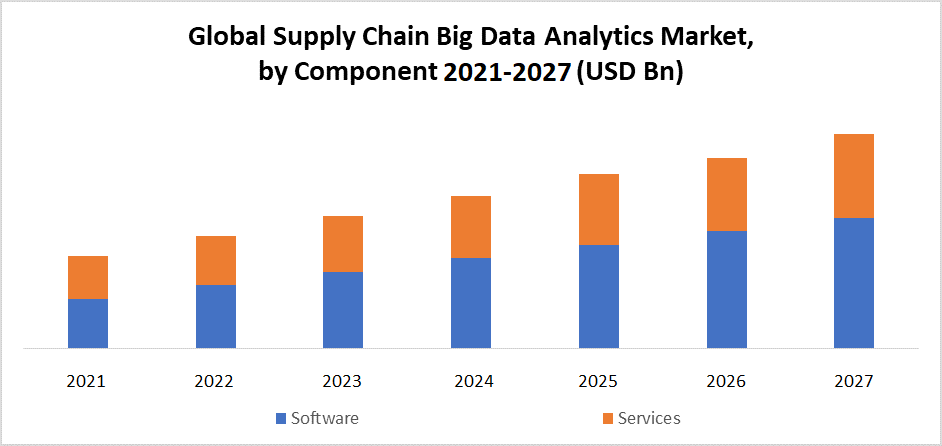 Global Supply Chain Big Data Analytics Market