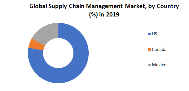 Global Supply Chain Management Market