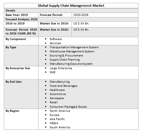 Global Supply Chain Management Market : Industry Analysis