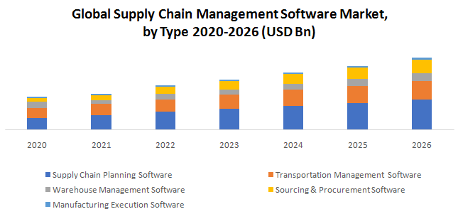 Global Supply Chain Management Software Market1