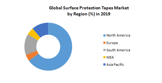 Global Surface Protection Tapes Market