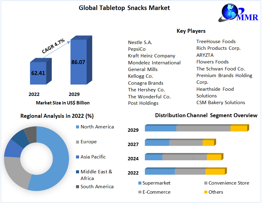 Global Tabletop Snacks Market 