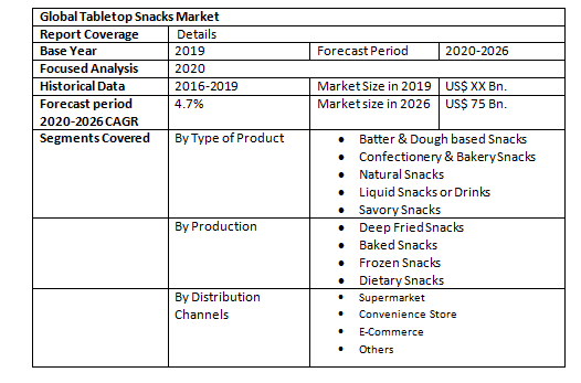 Global Tabletop Snacks Market3