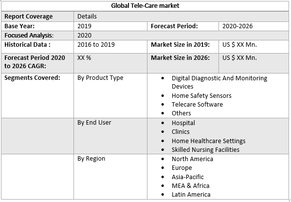 Global Tele-Care Market