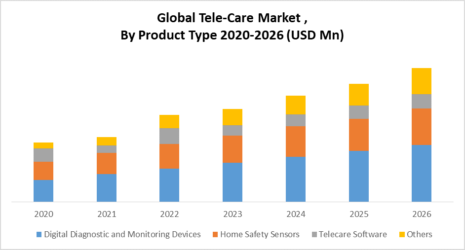 Global Tele-Care Unit Market