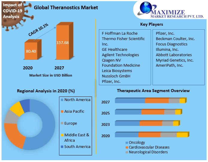 Theranostics Market: Global Industry Analysis and Forecast (2021-2027) by Therapeutic Area, Technology, End-User, and Region