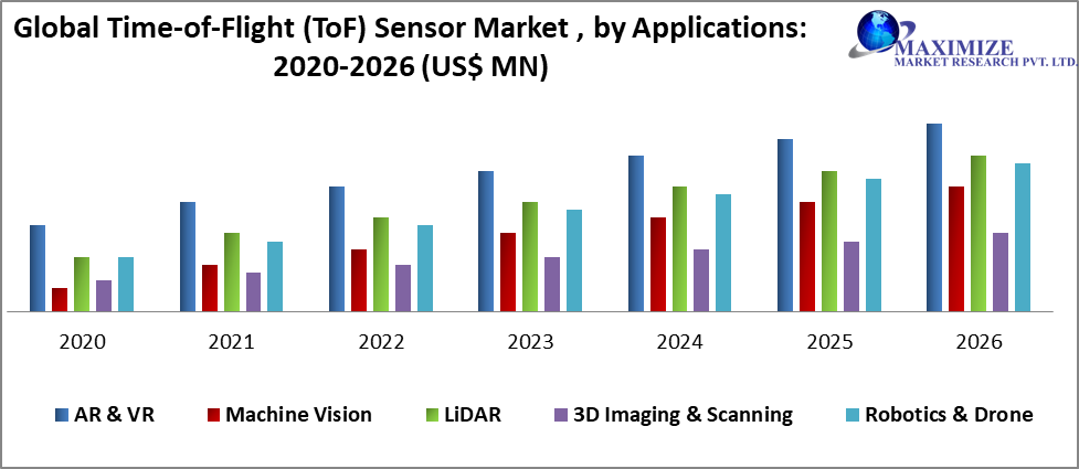 Global Time-of-Flight (ToF) Sensor Market