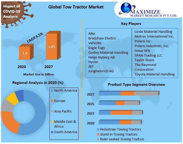Global Tow Tractor Market