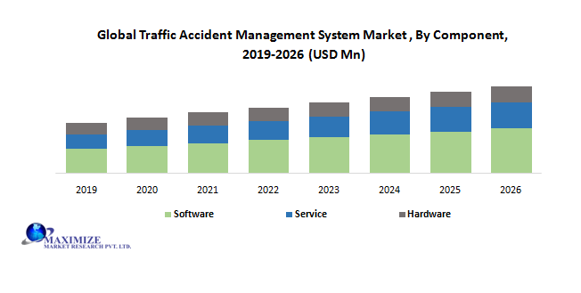 Global Traffic Accident Management System Market by Component