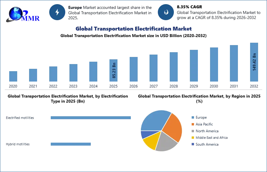 Transportation Electrification Market